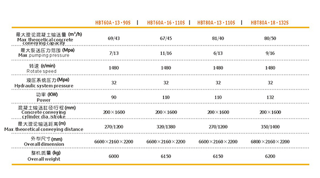电机混凝土输送泵，电机混凝土泵，混凝土地泵型号参数表